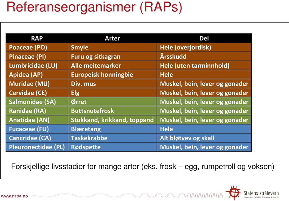 mus Muskel, bein, lever og gonader Cervidae (CE) Elg Muskel, bein, lever og gonader Salmonidae (SA) Ørret Muskel, bein, lever og gonader Ranidae (RA) Buttsnutefrosk Muskel, bein,