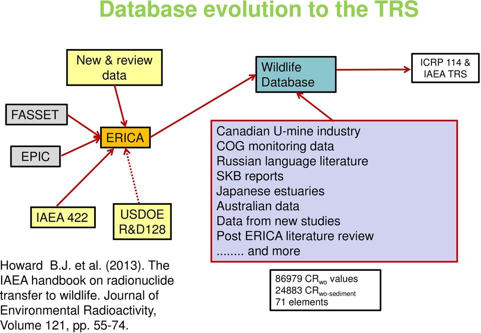 Wildlife Database Canadian U-mine industry COG monitoring data Russian language literature SKB reports Japanese estuaries