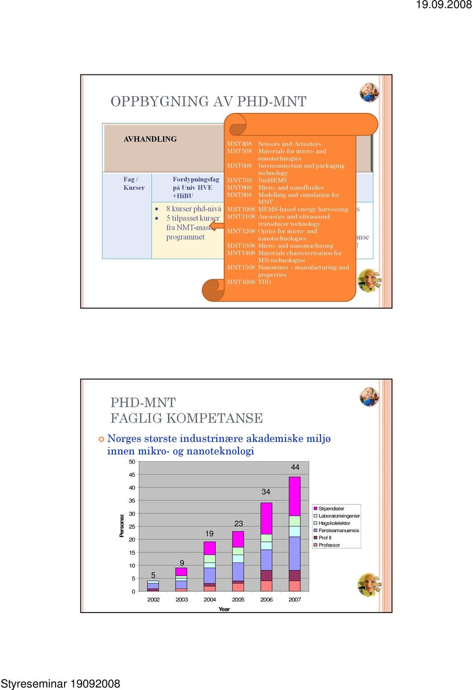 nanomachining MNT1408 Materials charecterisation for MN-technologies MNT1508 Nanowires manufacturing and properties MNT1608 TBD PHD-MNT FAGLIG KOMPETANSE Norges største industrinære akademiske