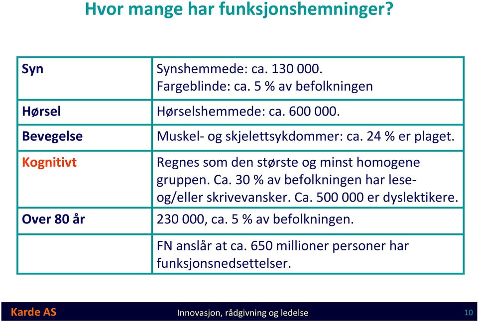 Regnes som den største og minst homogene gruppen. Ca. 30 % av befolkningen har leseog/eller skrivevansker. Ca. 500 000 er dyslektikere.