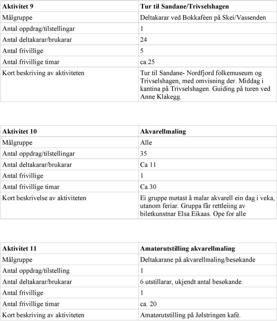 Aktivitet 10 Antal oppdrag/tilstellingar 35 Akvarellmaling Alle Antal deltakarar/brukarar Ca 11 Antal frivillige timar Ca 30 Kort beskrivelse av aktiviteten Ei gruppe møtast å malar akvarell ein dag