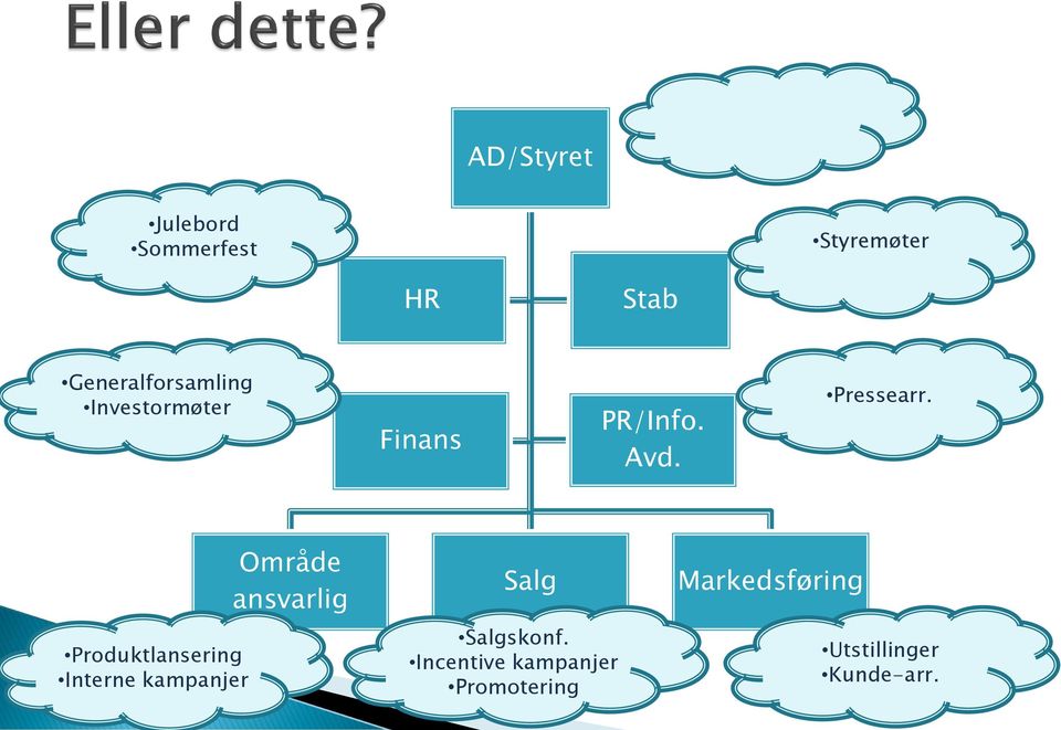 Produktlansering Interne kampanjer Område ansvarlig Salg