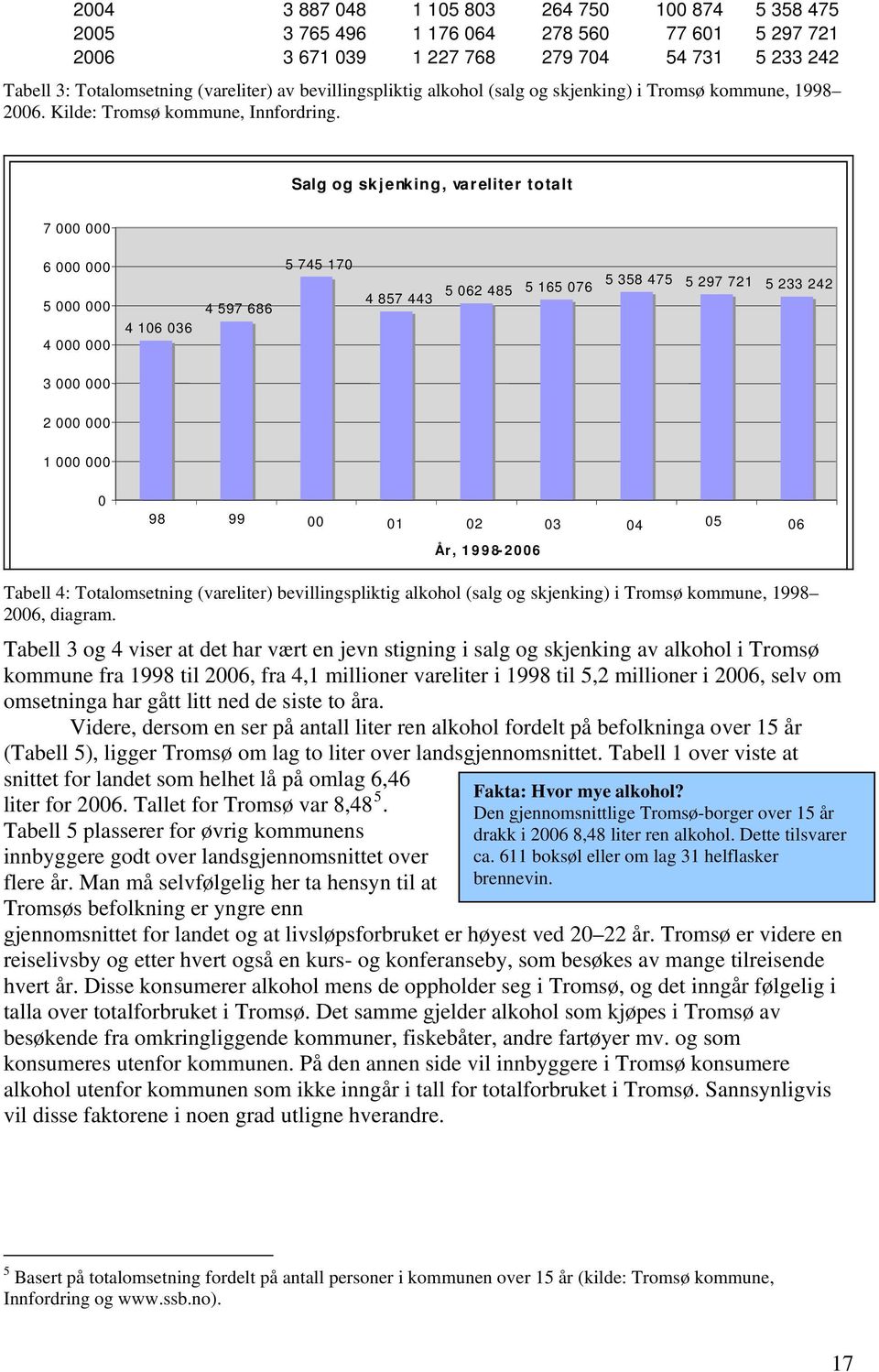 Salg og skjenking, vareliter totalt 7 000 000 6 000 000 5 000 000 4 000 000 4 106 036 4 597 686 5 745 170 4 857 443 5 062 485 5 165 076 5 358 475 5 297 721 5 233 242 3 000 000 2 000 000 1 000 000 0