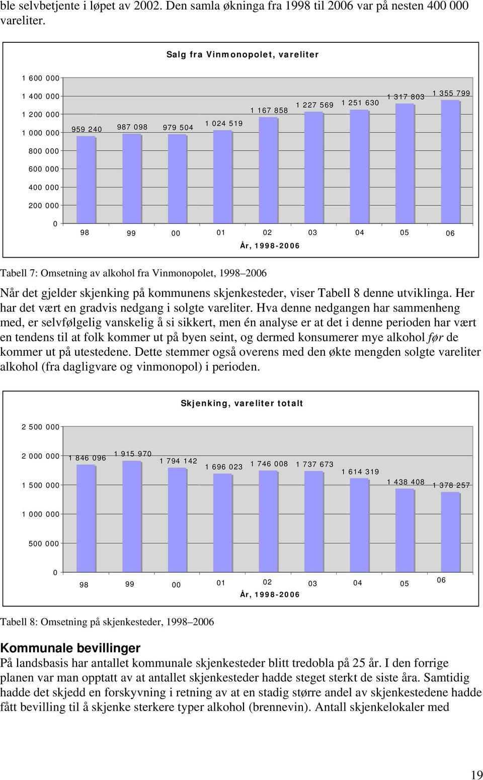 01 02 03 04 05 06 År, 1998-2006 Tabell 7: Omsetning av alkohol fra Vinmonopolet, 1998 2006 Når det gjelder skjenking på kommunens skjenkesteder, viser Tabell 8 denne utviklinga.