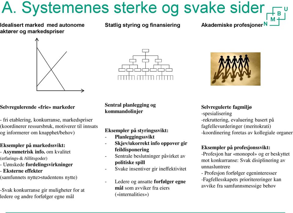 om kvalitet (erfarings-& /tillitsgoder) - Uønskede fordelingsvirkninger - Eksterne effekter (samfunnets nytte>studentens nytte) -Svak konkurranse gir muligheter for at ledere og andre forfølger egne