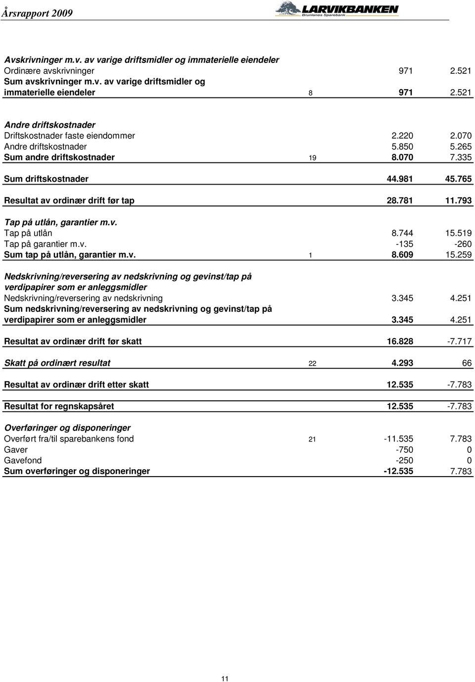 765 Resultat av ordinær drift før tap 28.781 11.793 Tap på utlån, garantier m.v. Tap på utlån 8.744 15.519 Tap på garantier m.v. -135-260 Sum tap på utlån, garantier m.v. 1 8.609 15.