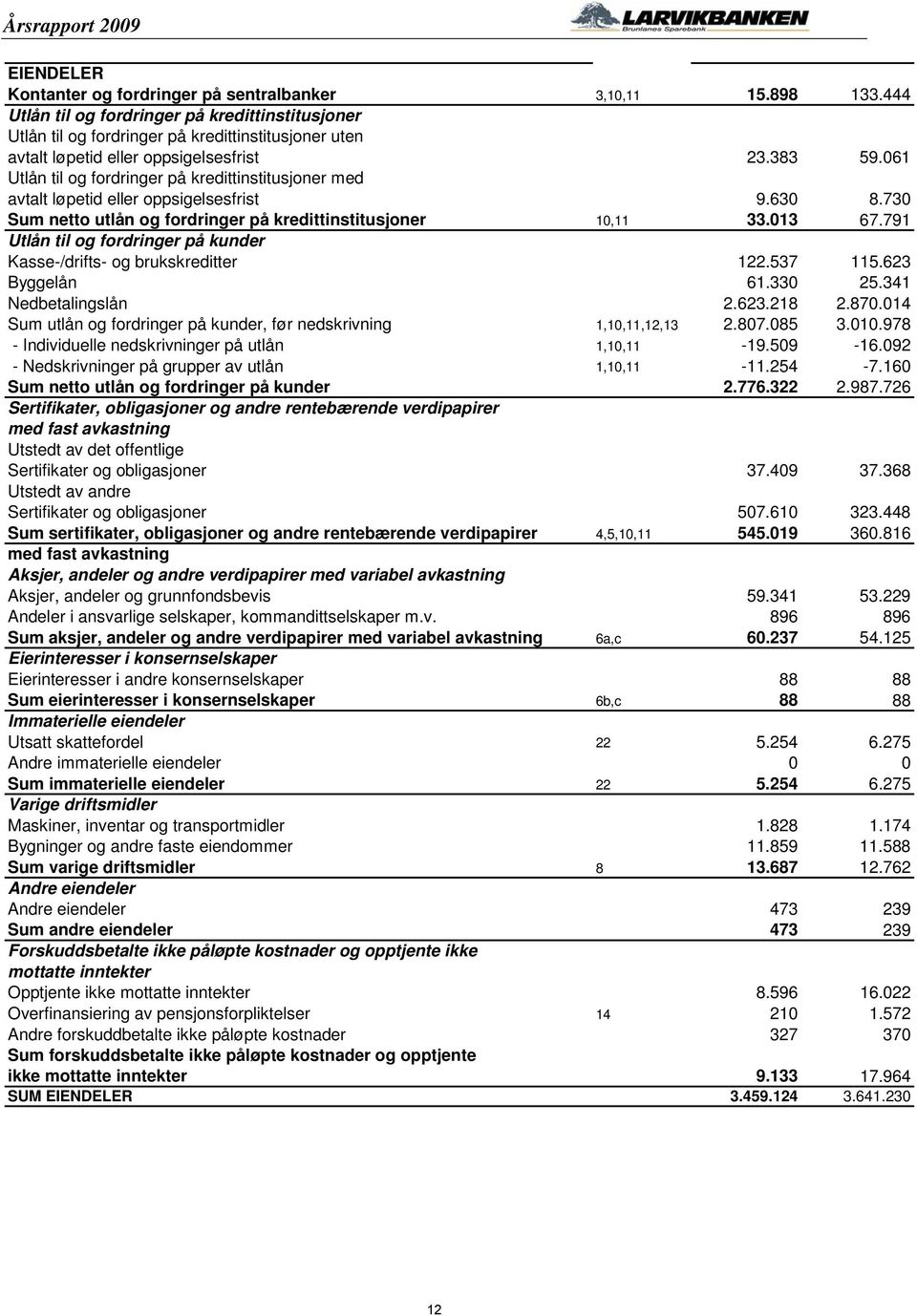 061 Utlån til og fordringer på kredittinstitusjoner med avtalt løpetid eller oppsigelsesfrist 9.630 8.730 Sum netto utlån og fordringer på kredittinstitusjoner 10,11 33.013 67.