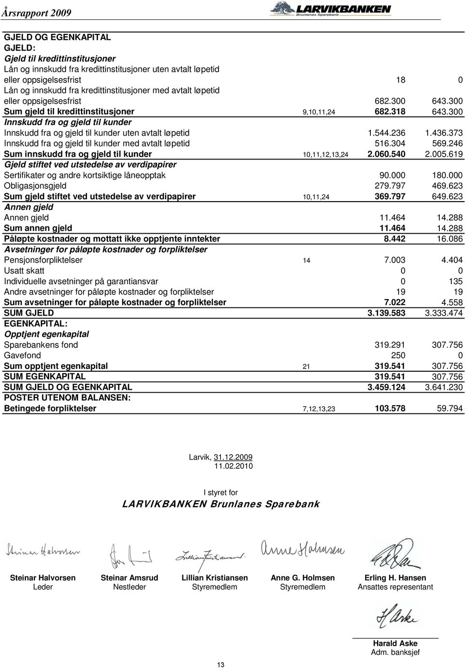 544.236 1.436.373 Innskudd fra og gjeld til kunder med avtalt løpetid 516.304 569.246 Sum innskudd fra og gjeld til kunder 10,11,12,13,24 2.060.540 2.005.