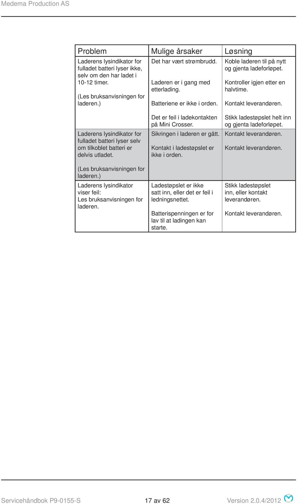 Laderens lysindikator for fulladet batteri lyser selv om tilkoblet batteri er delvis utladet. (Les bruksanvisningen for laderen.) Laderens lysindikator viser feil: Les bruksanvisningen for laderen.