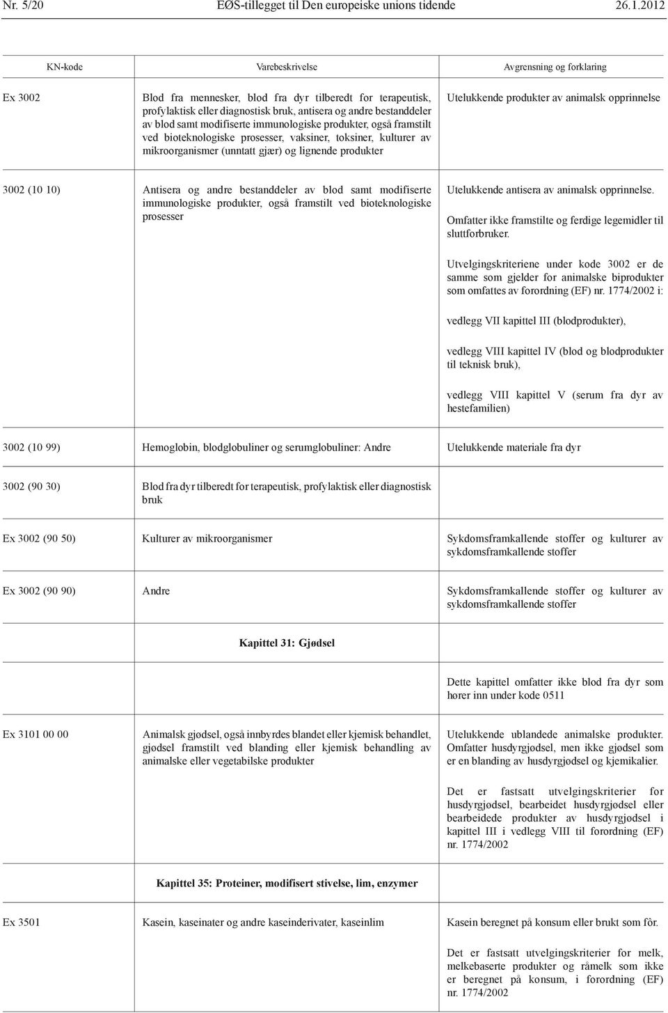 framstilt ved bioteknologiske prosesser, vaksiner, toksiner, kulturer av mikroorganismer (unntatt gjær) og lignende produkter Utelukkende produkter av animalsk opprinnelse 3002 (10 10) Antisera og