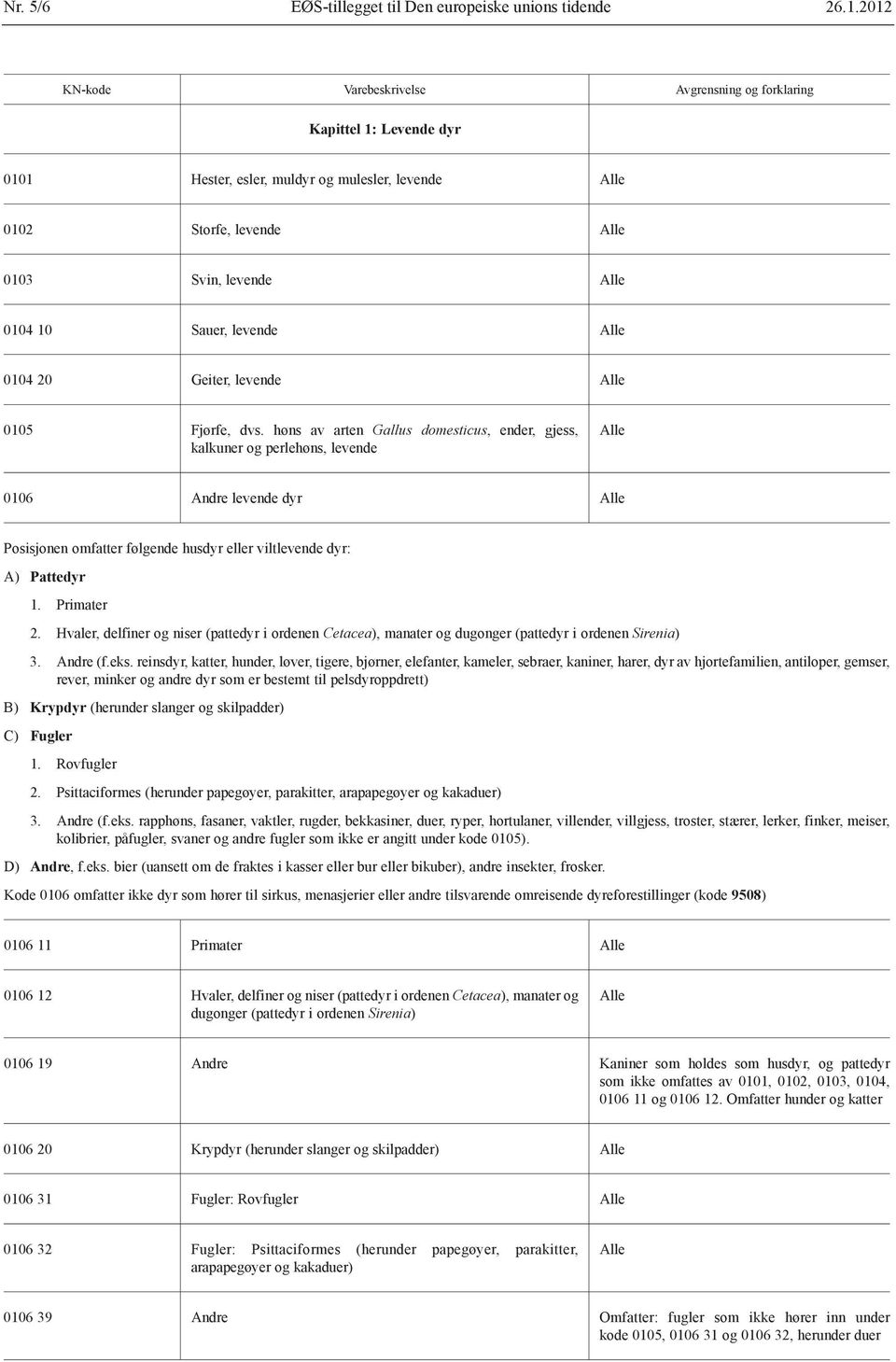 høns av arten Gallus domesticus, ender, gjess, kalkuner og perlehøns, levende 0106 Andre levende dyr Posisjonen omfatter følgende husdyr eller viltlevende dyr: A) Pattedyr 1. Primater 2.