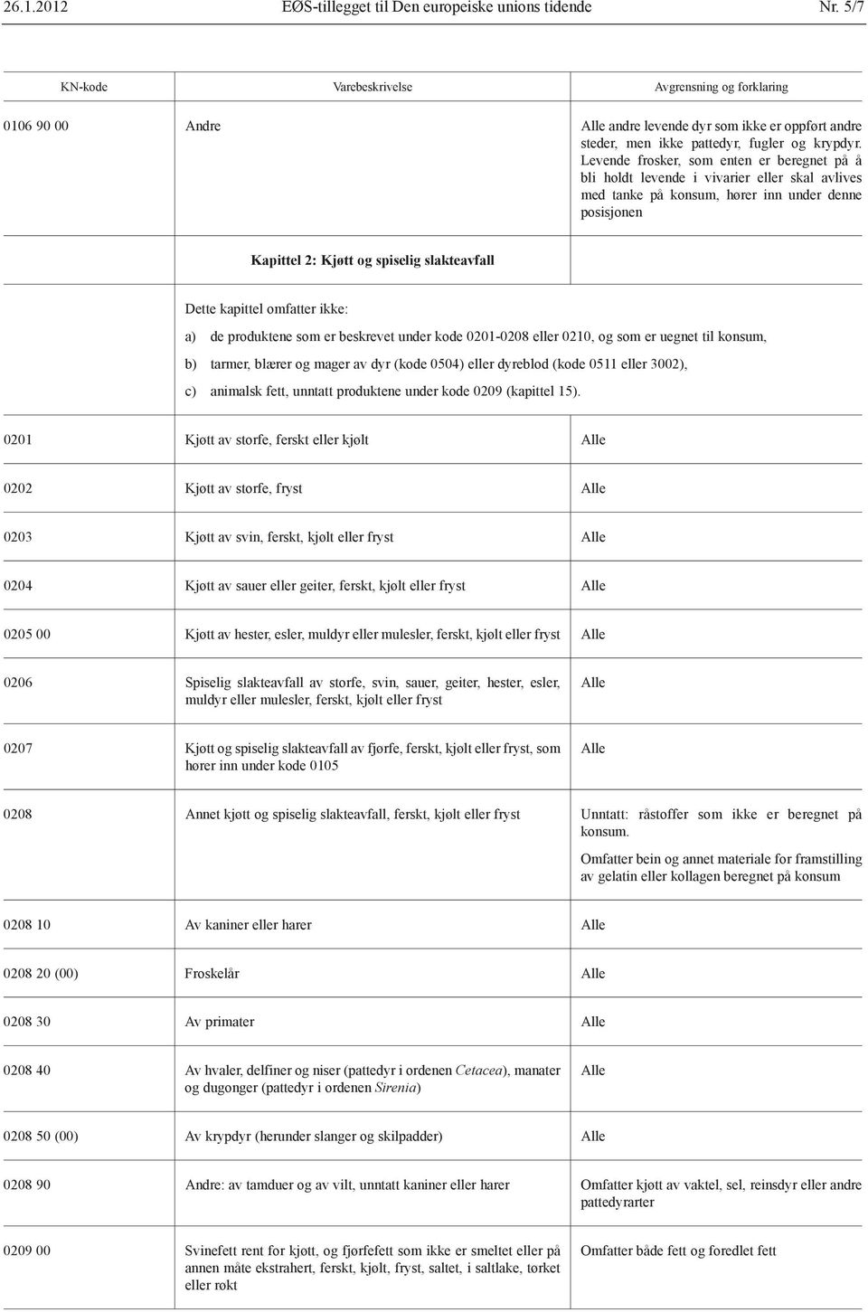 kapittel omfatter ikke: a) de produktene som er beskrevet under kode 0201-0208 eller 0210, og som er uegnet til konsum, b) tarmer, blærer og mager av dyr (kode 0504) eller dyreblod (kode 0511 eller