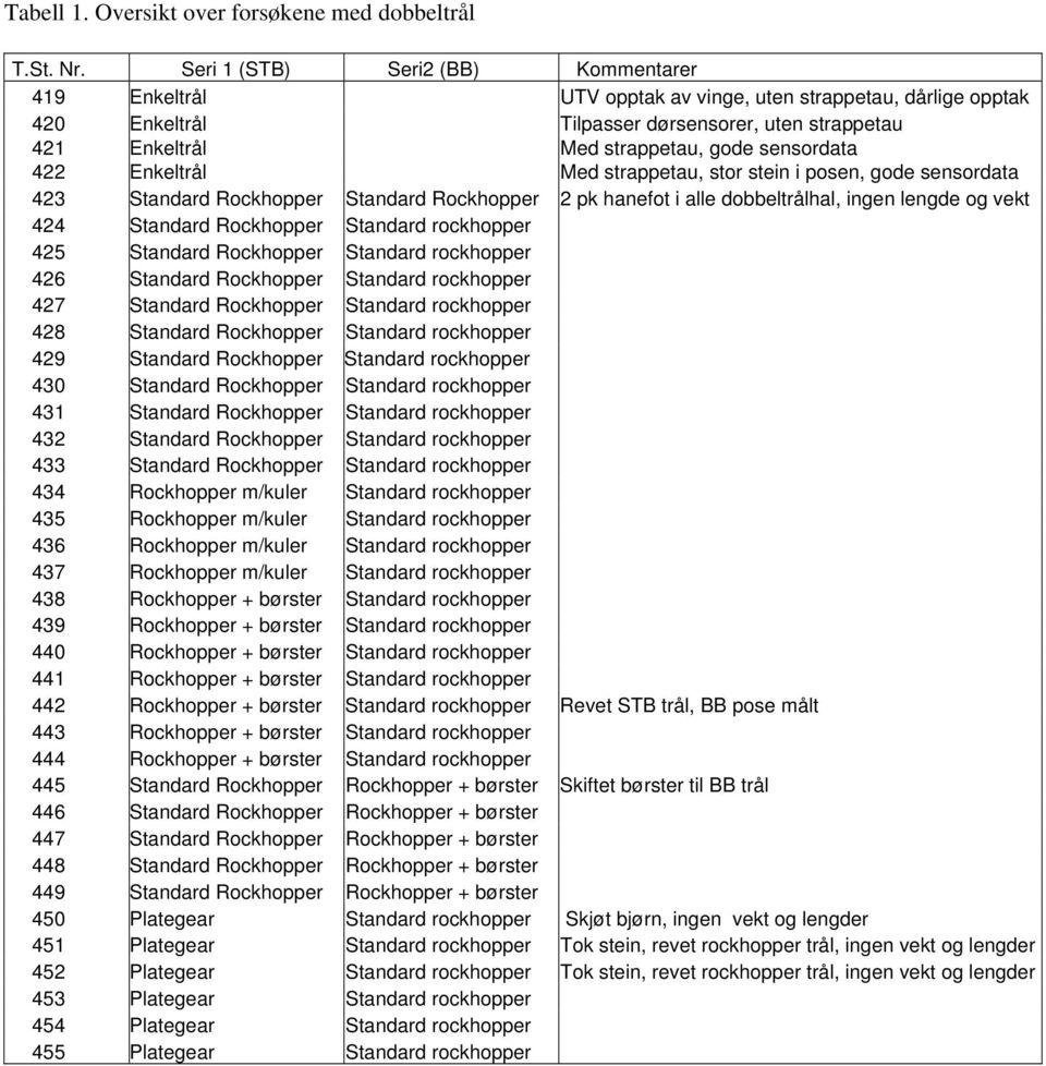 sensordata 422 Enkeltrål Med strappetau, stor stein i posen, gode sensordata 423 Rockhopper Rockhopper 2 pk hanefot i alle dobbeltrålhal, ingen lengde og vekt 424 Rockhopper rockhopper 425 Rockhopper