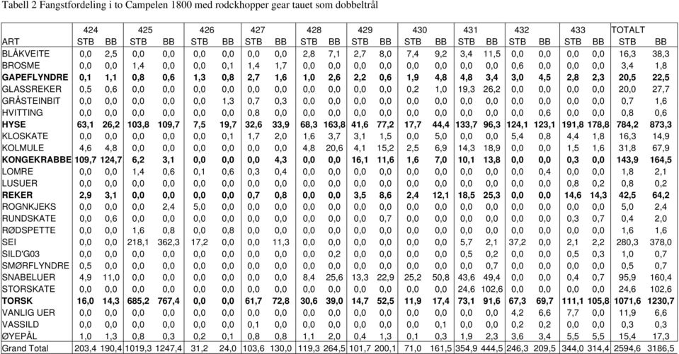 0,0 3,4 1,8 GAPEFLYNDRE 0,1 1,1 0,8 0,6 1,3 0,8 2,7 1,6 1,0 2,6 2,2 0,6 1,9 4,8 4,8 3,4 3,0 4,5 2,8 2,3 20,5 22,5 GLASSREKER 0,5 0,6 0,0 0,0 0,0 0,0 0,0 0,0 0,0 0,0 0,0 0,0 0,2 1,0 19,3 26,2 0,0 0,0