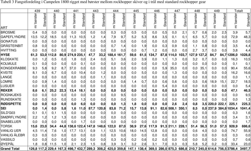 0,0 0,0 0,0 0,0 0,0 0,0 0,0 0,0 0,0 0,0 0,0 0,0 0,0 0,0 0,0 0,0 0,0 0,0 0,0 GRÅSTEINBIT 0,8 0,0 0,0 0,0 0,0 0,0 0,0 0,0 0,7 1,4 0,0 1,9 0,0 0,3 0,9 0,0 1,1 0,8 0,0 0,0 3,5 4,4 HVITTING 0,0 0,0 0,0
