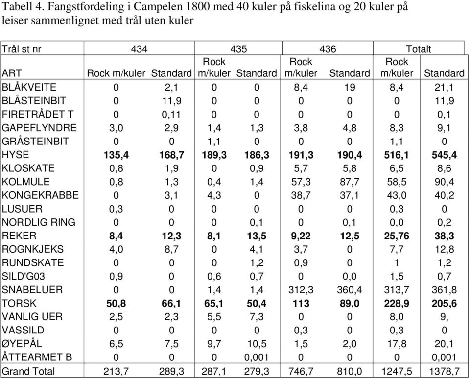 BLÅKVEITE 0 2,1 0 0 8,4 19 8,4 21,1 BLÅSTEINBIT 0 11,9 0 0 0 0 0 11,9 FIRETRÅDET T 0 0,11 0 0 0 0 0 0,1 GAPEFLYNDRE 3,0 2,9 1,4 1,3 3,8 4,8 8,3 9,1 GRÅSTEINBIT 0 0 1,1 0 0 0 1,1 0 HYSE 135,4 168,7