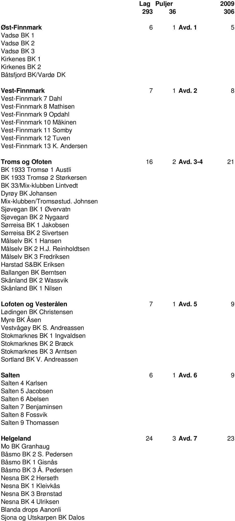 3-4 21 BK 1933 Tromsø 1 Austli BK 1933 Tromsø 2 Størkersen BK 33/Mix-klubben Lintvedt Dyrøy BK Johansen Mix-klubben/Tromsøstud.