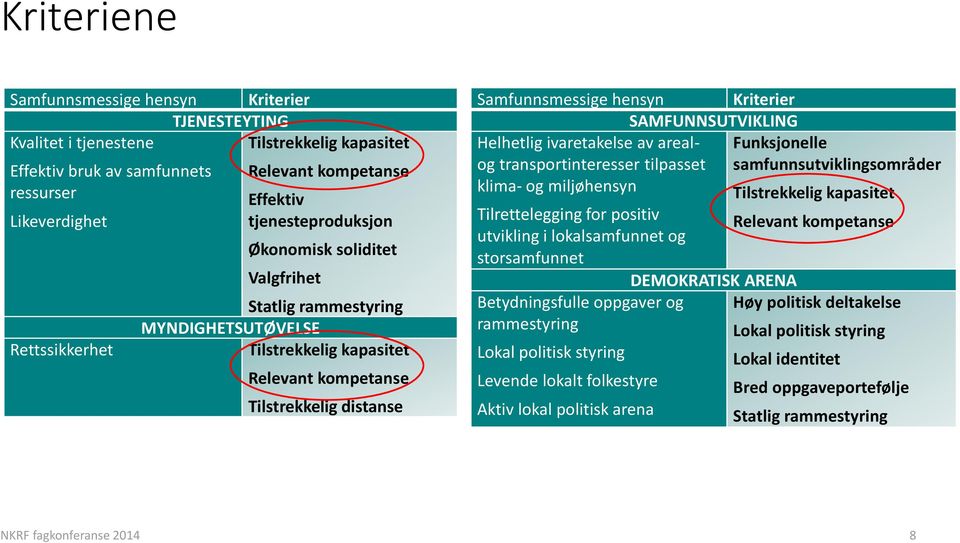 SAMFUNNSUTVIKLING Helhetlig ivaretakelse av areal- Funksjonelle og transportinteresser tilpasset samfunnsutviklingsområder klima- og miljøhensyn Tilrettelegging for positiv utvikling i lokalsamfunnet