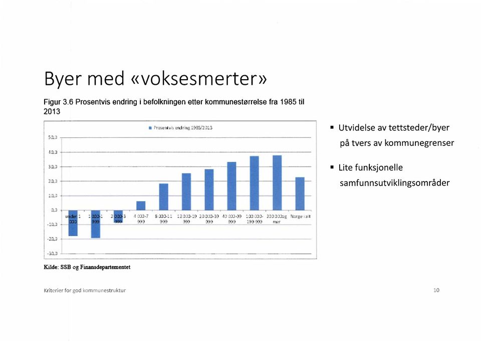 tettsteder/byer på tvers av kommunegrenser 13.