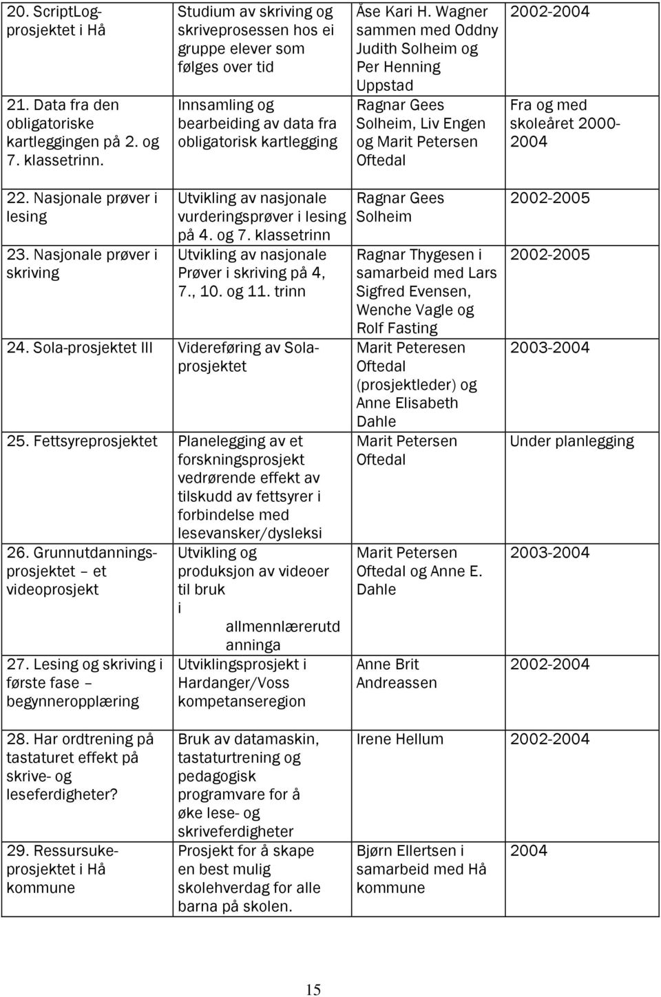 Wagner sammen med Oddny Judith Solheim og Per Henning Uppstad Ragnar Gees Solheim, Liv Engen og Marit Petersen Oftedal 2002-2004 Fra og med skoleåret 2000-2004 22. Nasjonale prøver i lesing 23.