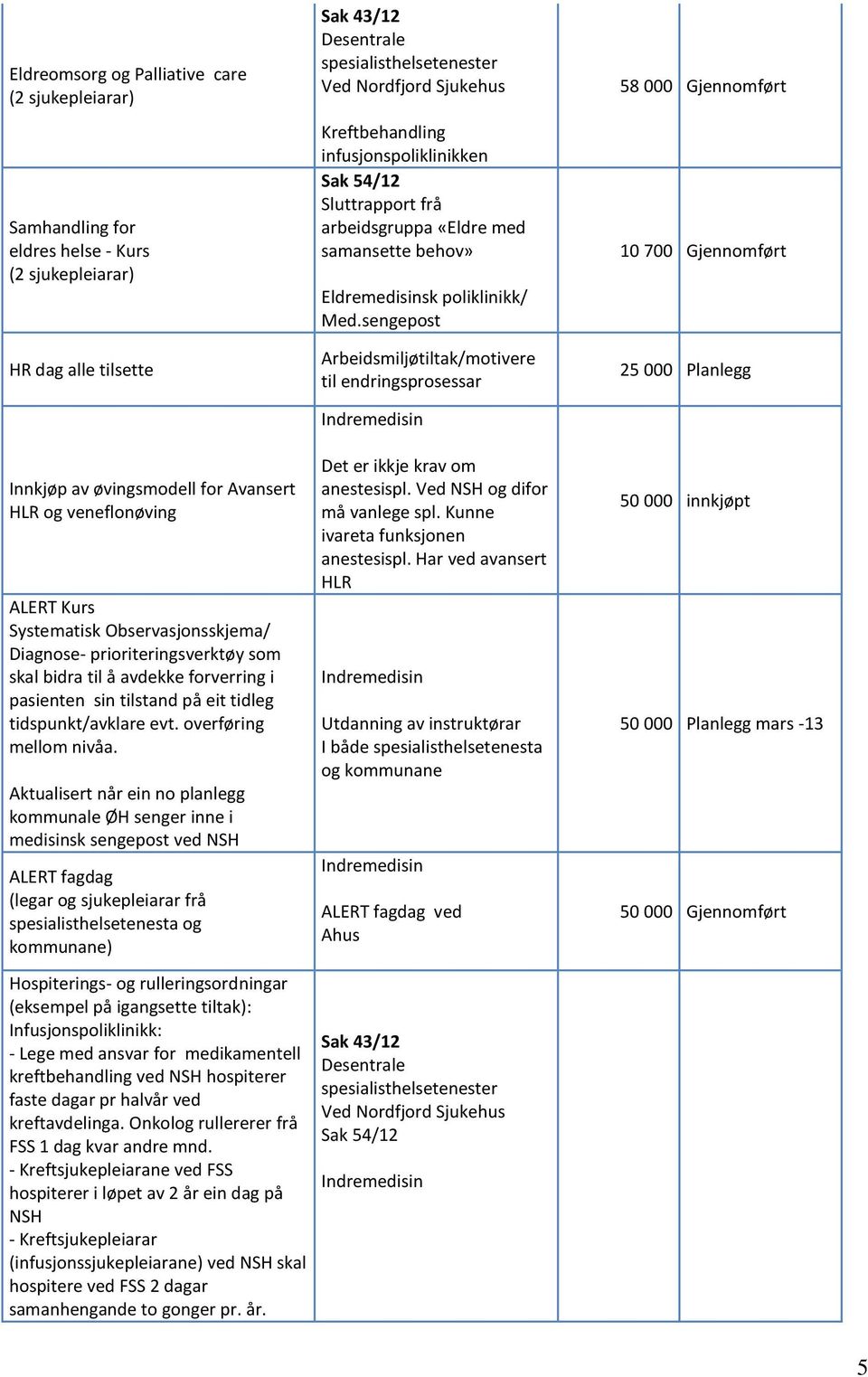 sengepost Arbeidsmiljøtiltak/motivere til endringsprosessar 58 000 Gjennomført 10 700 Gjennomført 25 000 Planlegg Innkjøp av øvingsmodell for Avansert HLR og veneflonøving ALERT Kurs Systematisk