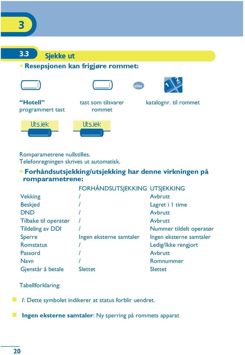 til operatør / Avbrutt Tildeling av DDI / Nummer tildelt operatør Sperre Ingen eksterne samtaler Ingen eksterne samtaler Romstatus / Ledig/Ikke rengjort Passord /