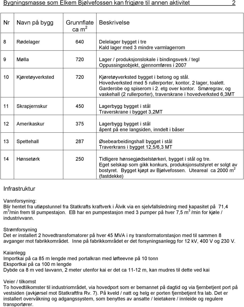 Hovedverksted med 5 rullerporter, kontor, 2 lager, toalett. Garderobe og spiserom i 2. etg over kontor.