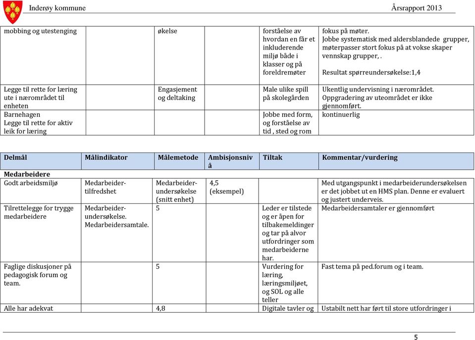 Resultat spørreundersøkelse:1,4 Legge til rette for læring ute i nærområdet til enheten Barnehagen Legge til rette for aktiv leik for læring Engasjement og deltaking Male ulike spill på skolegården