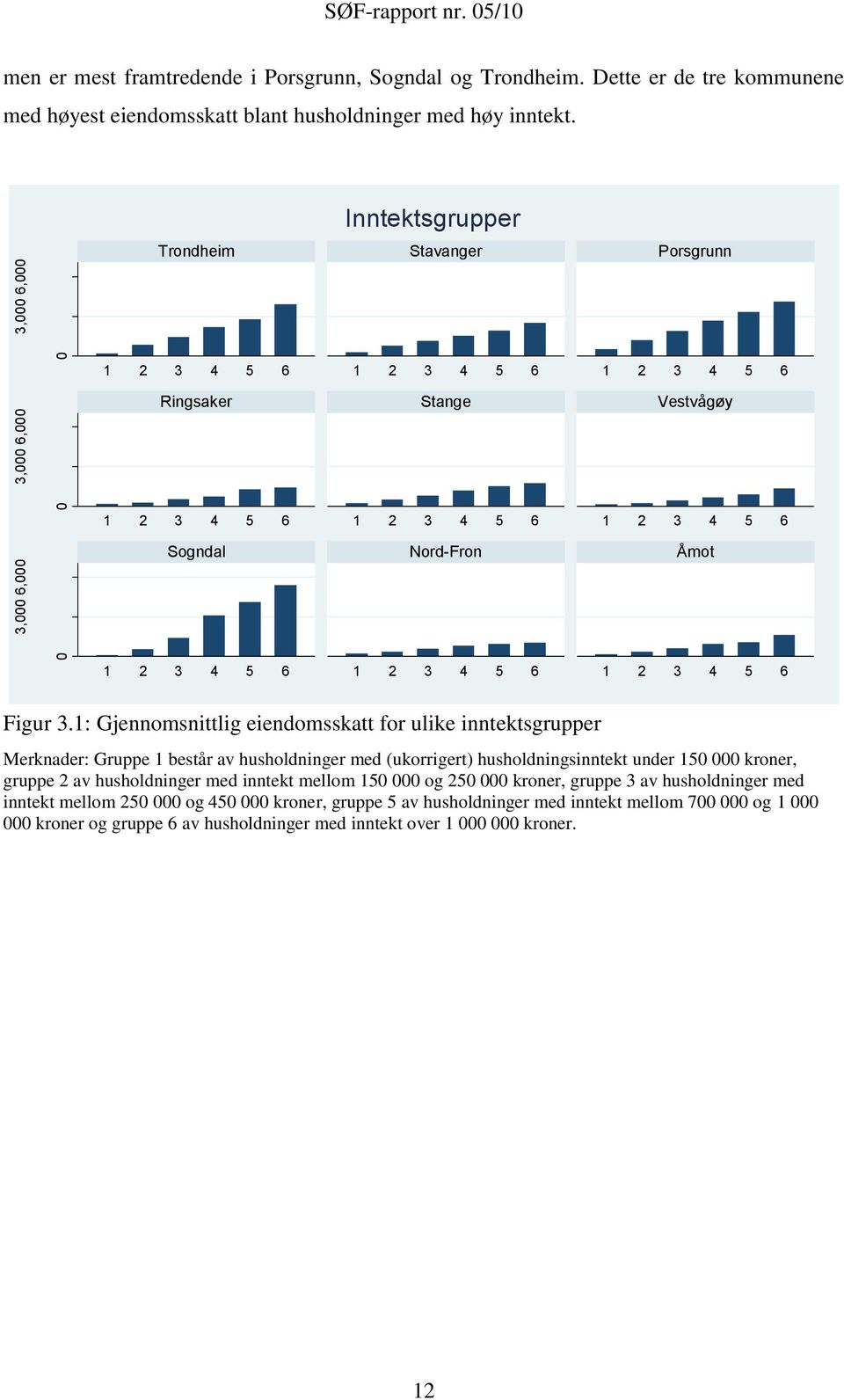 Inntektsgrupper Trondheim Stavanger Porsgrunn 1 2 3 4 5 6 1 2 3 4 5 6 1 2 3 4 5 6 Ringsaker Stange Vestvågøy 1 2 3 4 5 6 1 2 3 4 5 6 1 2 3 4 5 6 Sogndal Nord-Fron Åmot 1 2 3 4 5 6 1 2 3 4 5 6 1 2 3 4