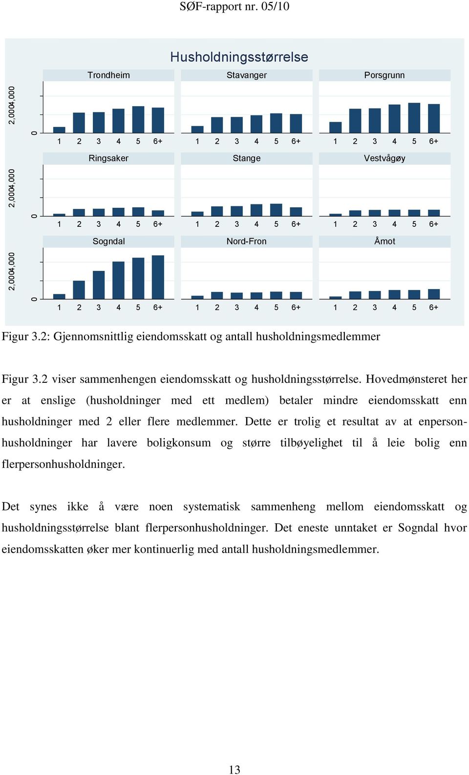 1 2 3 4 5 6+ 1 2 3 4 5 6+ Figur 3.2: Gjennomsnittlig eiendomsskatt og antall husholdningsmedlemmer Figur 3.2 viser sammenhengen eiendomsskatt og husholdningsstørrelse.