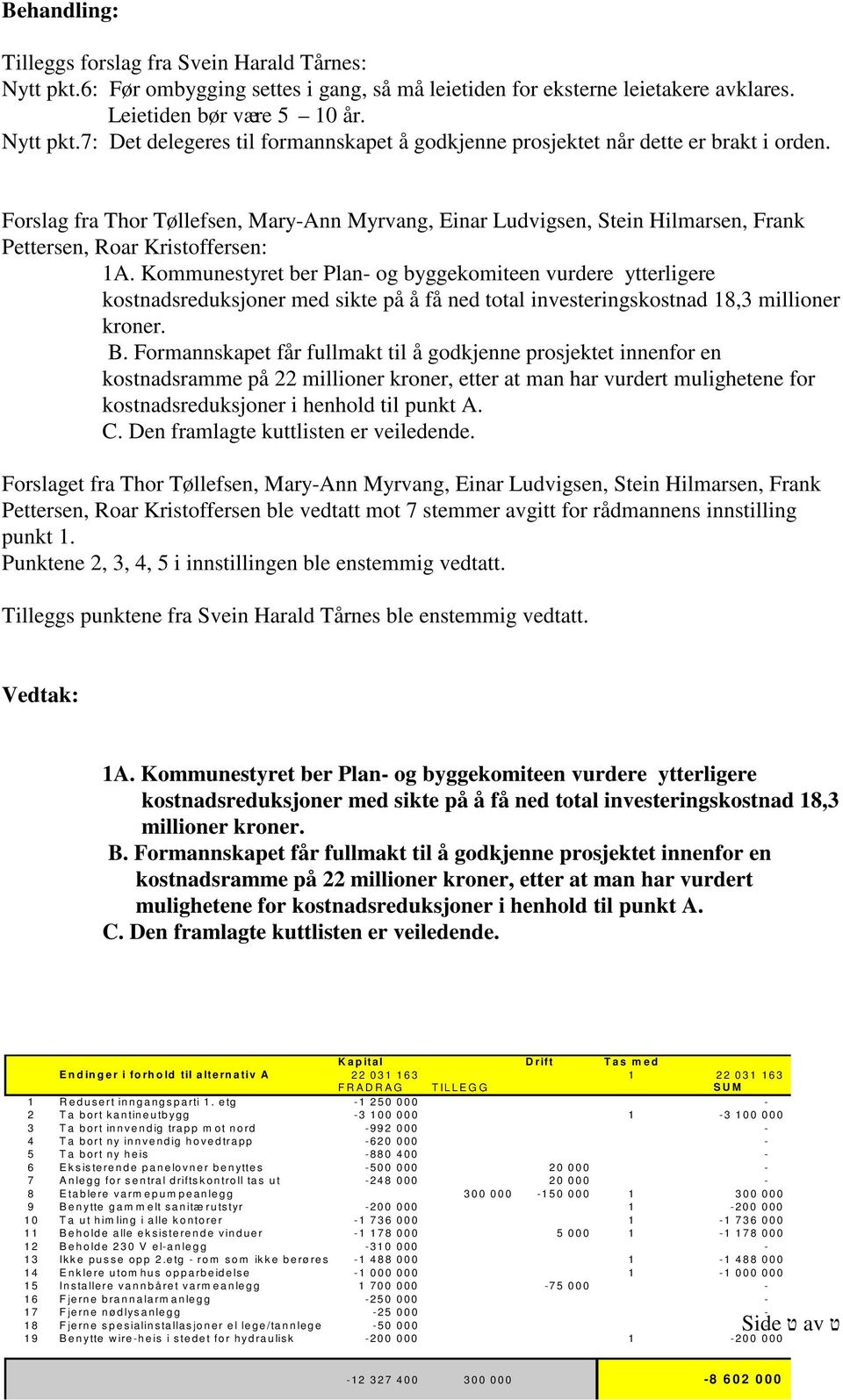 Kommunestyret ber Plan- og byggekomiteen vurdere ytterligere kostnadsreduksjoner med sikte på å få ned total investeringskostnad 18,3 millioner kroner. B.