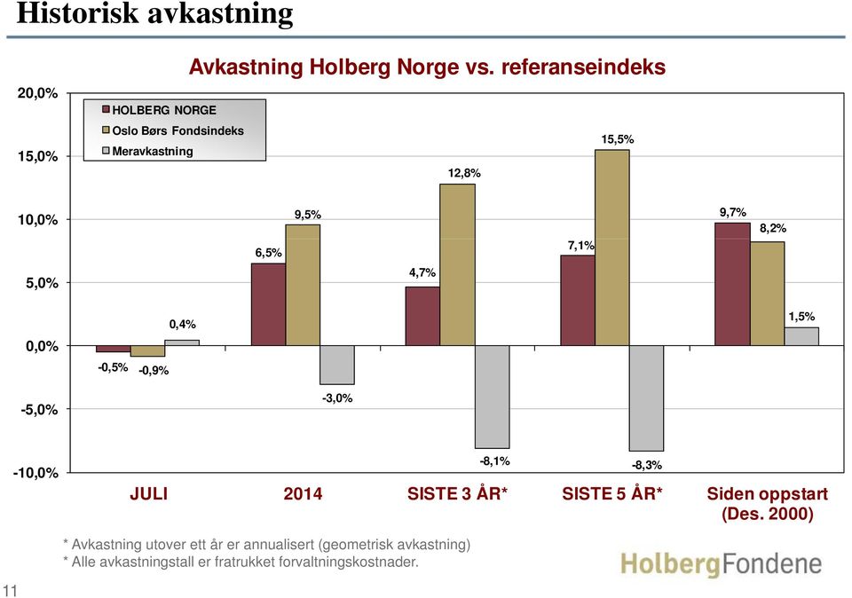 8,2% 5,0% 4,7% 0,0% -0,5% -0,9% 0,4% 1,5% -5,0% -3,0% -10,0% -8,1% -8,3% JULI 2014 SISTE 3 ÅR* SISTE 5 ÅR*