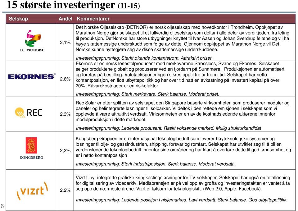 DetNorske har store utbygninger knyttet til Ivar Aasen og Johan Sverdrup feltene og vil ha høye skattemessige underskudd som følge av dette.