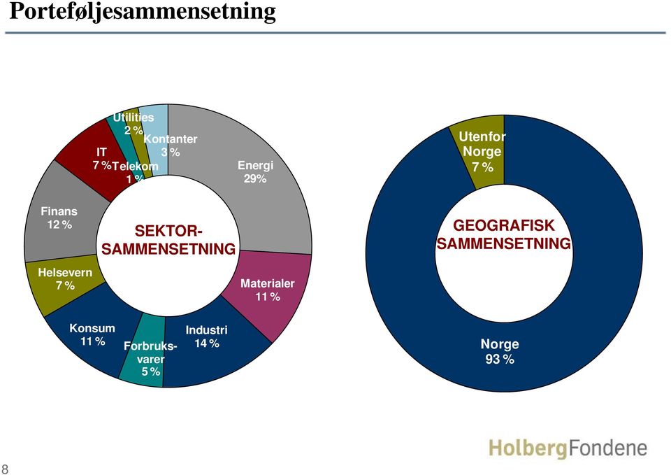 Helsevern 7 % SEKTOR- SAMMENSETNING Materialer 11 %