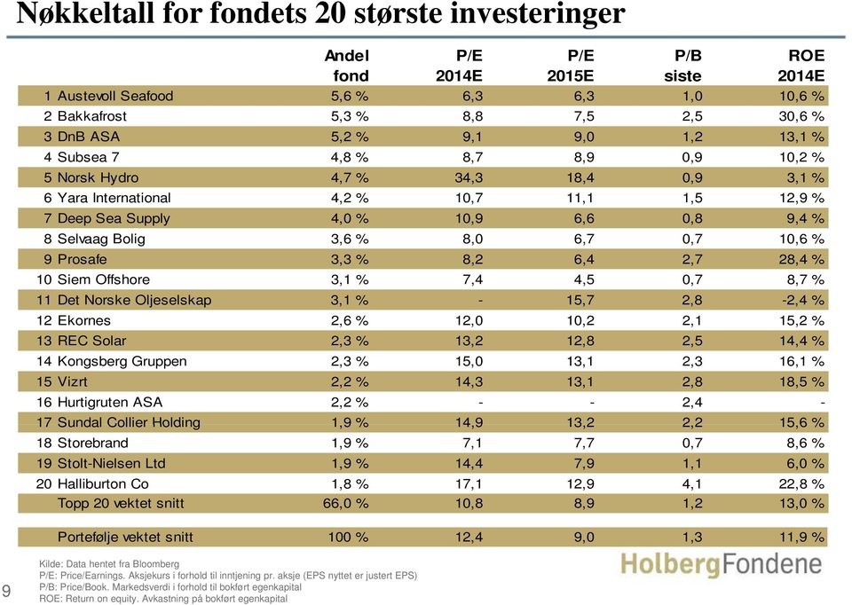 Bolig 36% 3,6 80 8,0 67 6,7 07 0,7 10,6 % 9 Prosafe 3,3 % 8,2 6,4 2,7 28,4 % 10 Siem Offshore 3,1 % 7,4 4,5 0,7 8,7 % 11 Det Norske Oljeselskap 3,1 % - 15,7 2,8-2,4 % 12 Ekornes 2,6 % 12,0 10,2 2,1