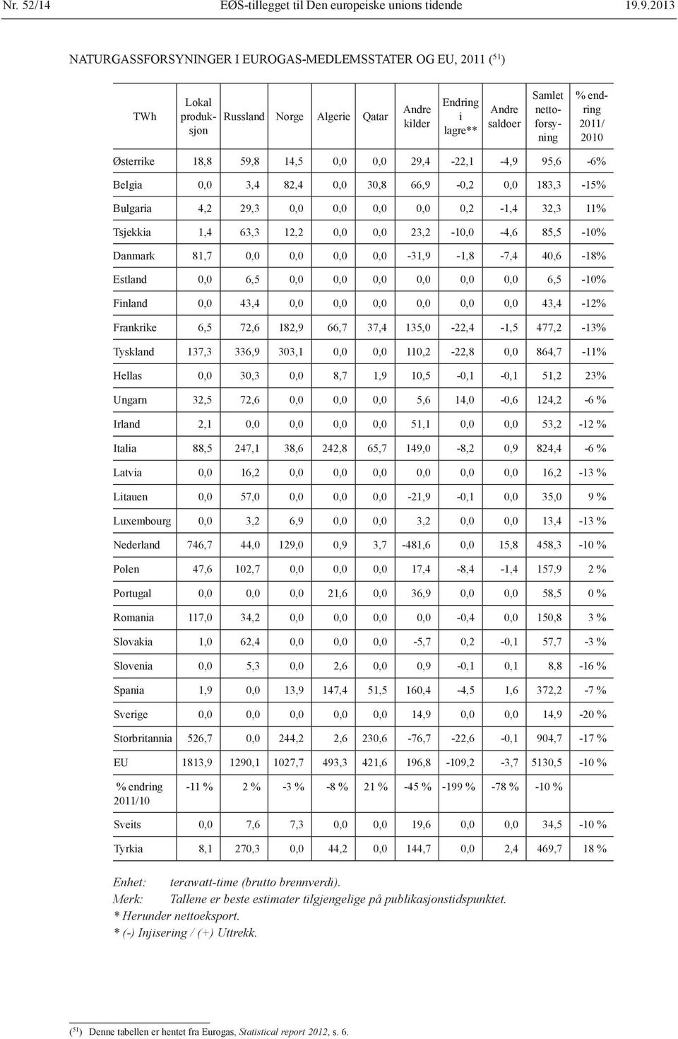 2011/ 2010 Østerrike 18,8 59,8 14,5 0,0 0,0 29,4-22,1-4,9 95,6-6% Belgia 0,0 3,4 82,4 0,0 30,8 66,9-0,2 0,0 183,3-15% Bulgaria 4,2 29,3 0,0 0,0 0,0 0,0 0,2-1,4 32,3 11% Tsjekkia 1,4 63,3 12,2 0,0 0,0