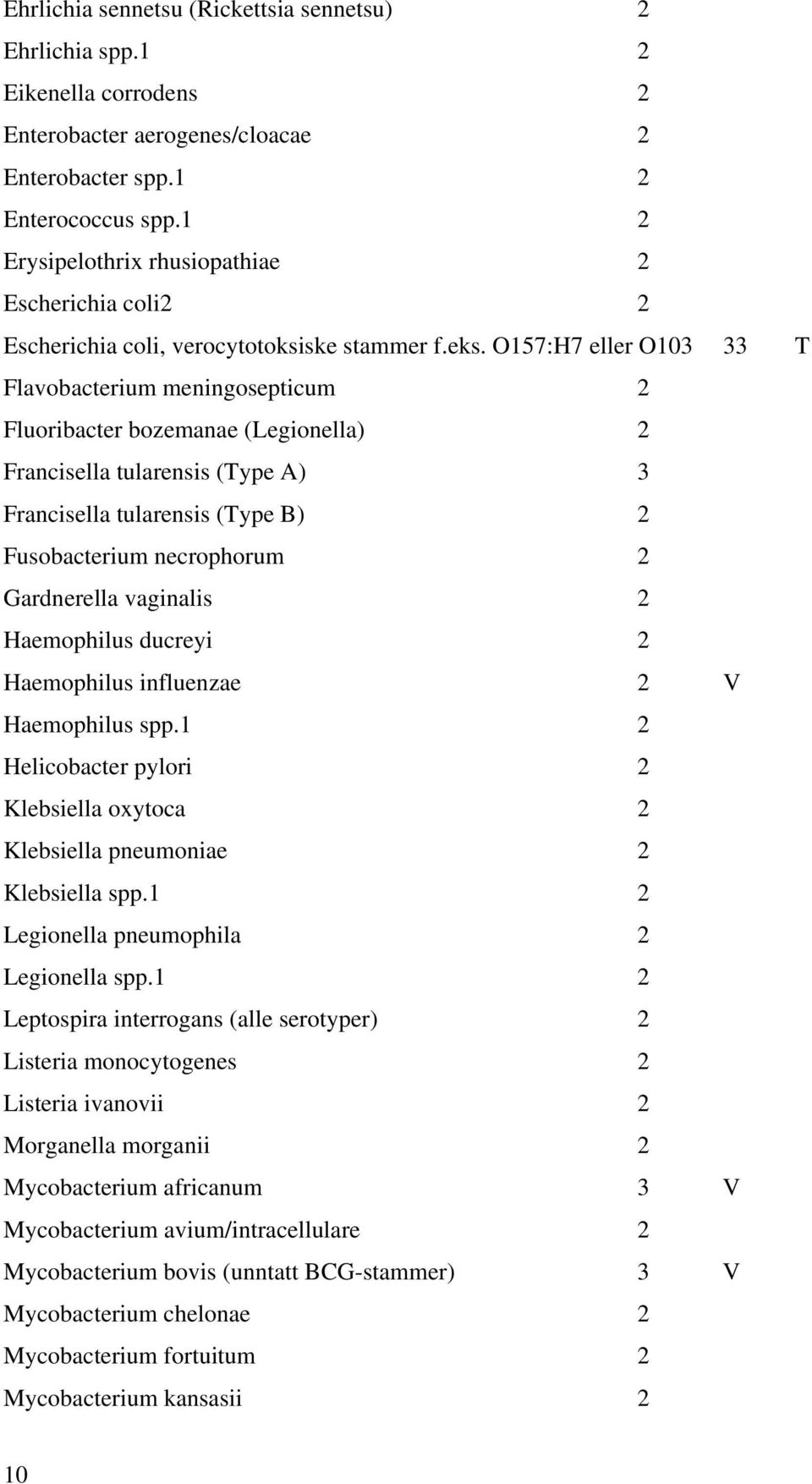 O157:H7 eller O103 33 T Flavobacterium meningosepticum 2 Fluoribacter bozemanae (Legionella) 2 Francisella tularensis (Type A) 3 Francisella tularensis (Type B) 2 Fusobacterium necrophorum 2