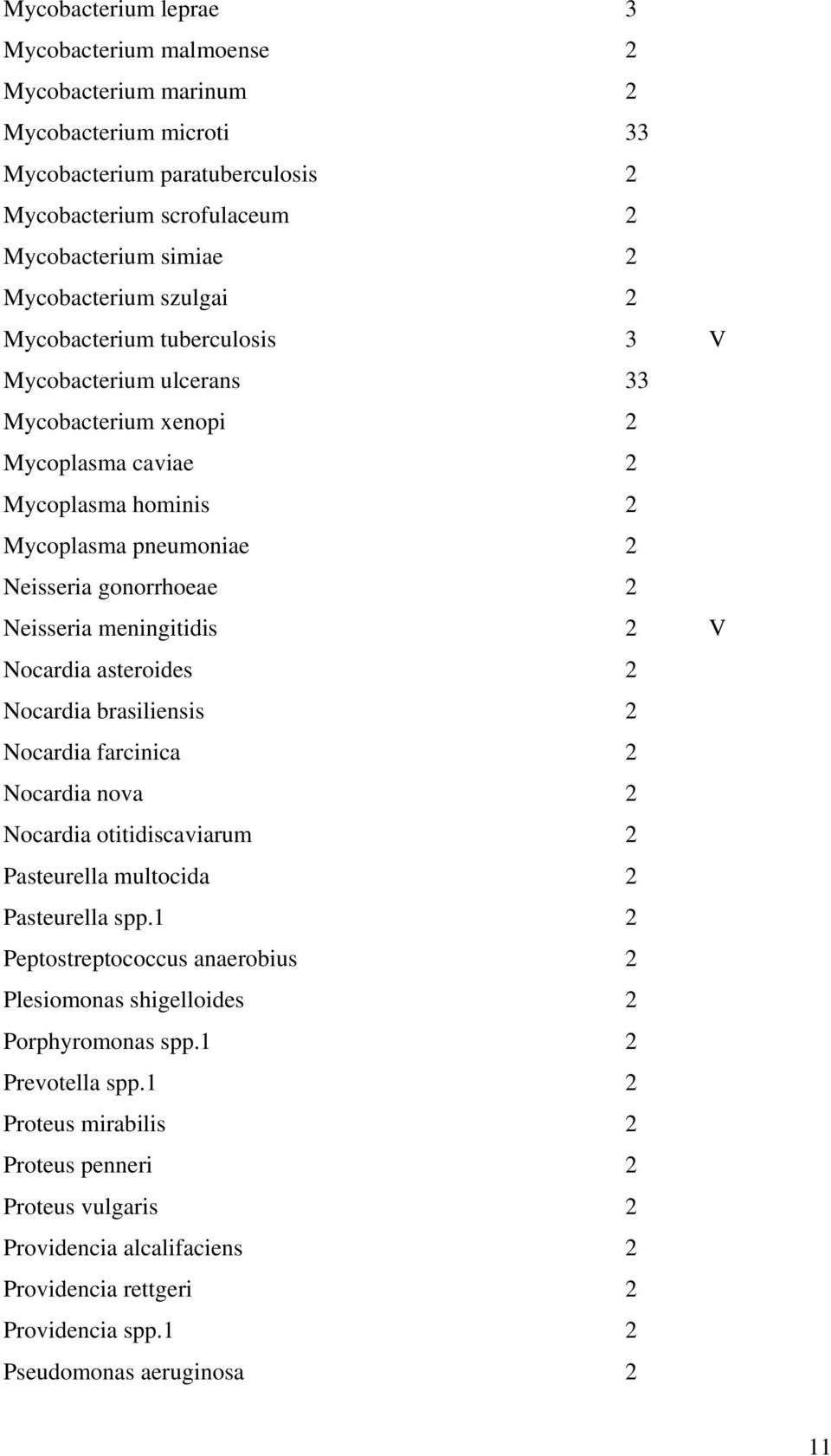 meningitidis 2 V Nocardia asteroides 2 Nocardia brasiliensis 2 Nocardia farcinica 2 Nocardia nova 2 Nocardia otitidiscaviarum 2 Pasteurella multocida 2 Pasteurella spp.