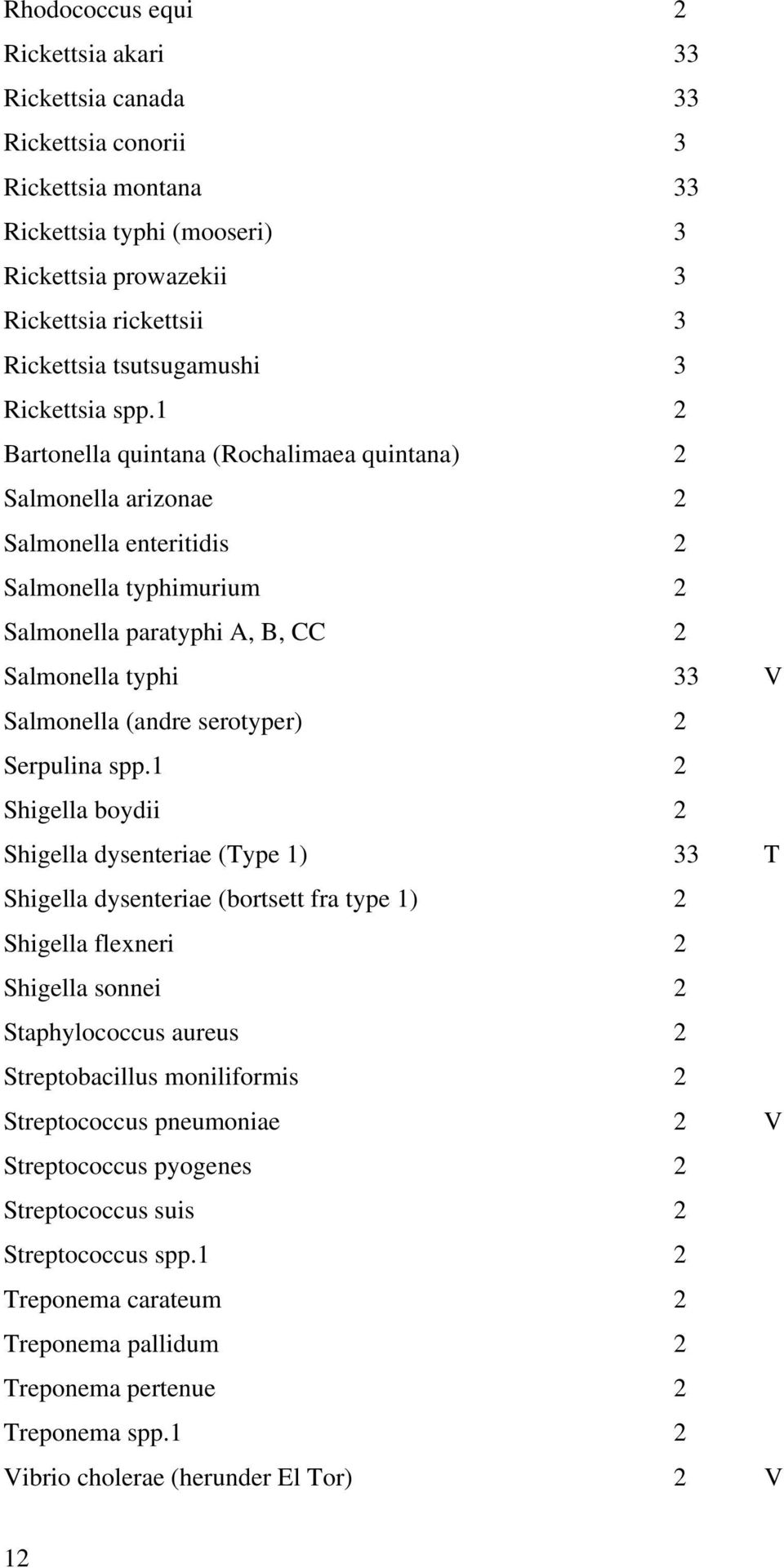 1 2 Bartonella quintana (Rochalimaea quintana) 2 Salmonella arizonae 2 Salmonella enteritidis 2 Salmonella typhimurium 2 Salmonella paratyphi A, B, CC 2 Salmonella typhi 33 V Salmonella (andre