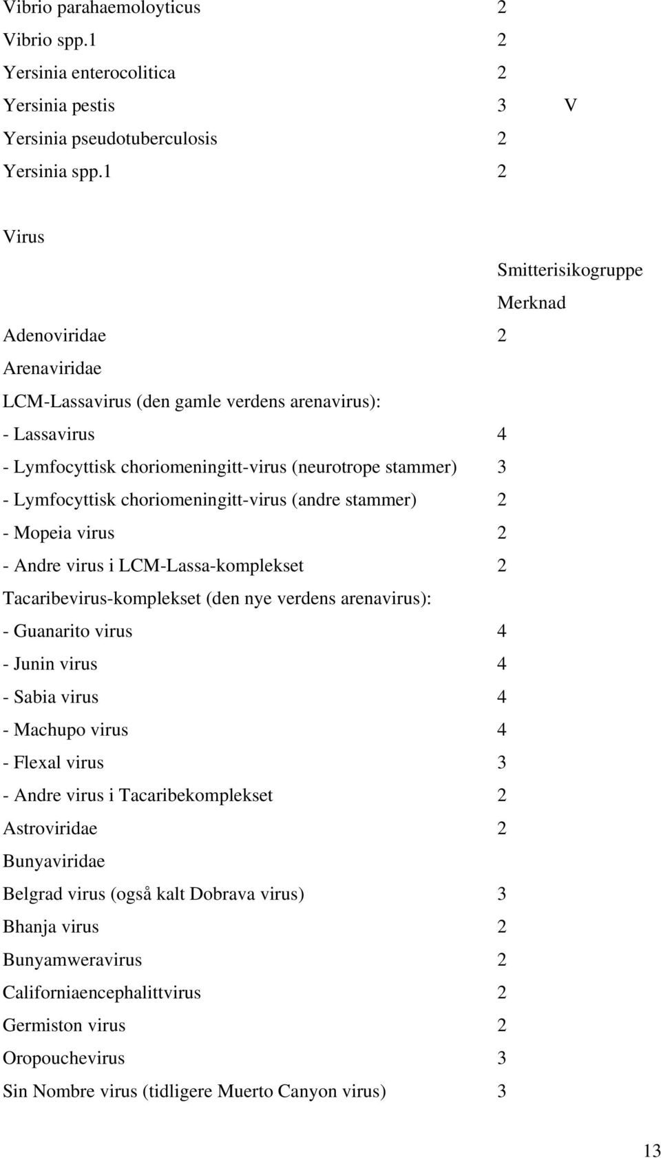 Lymfocyttisk choriomeningitt-virus (andre stammer) 2 - Mopeia virus 2 - Andre virus i LCM-Lassa-komplekset 2 Tacaribevirus-komplekset (den nye verdens arenavirus): - Guanarito virus 4 - Junin virus 4