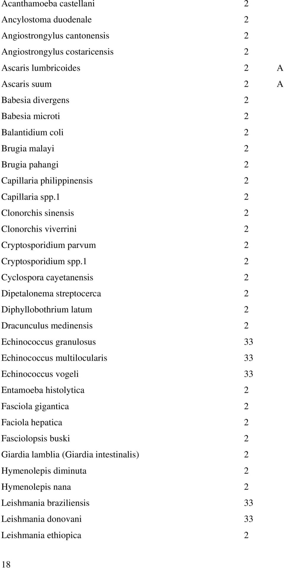 1 2 Cyclospora cayetanensis 2 Dipetalonema streptocerca 2 Diphyllobothrium latum 2 Dracunculus medinensis 2 Echinococcus granulosus 33 Echinococcus multilocularis 33 Echinococcus vogeli 33 Entamoeba