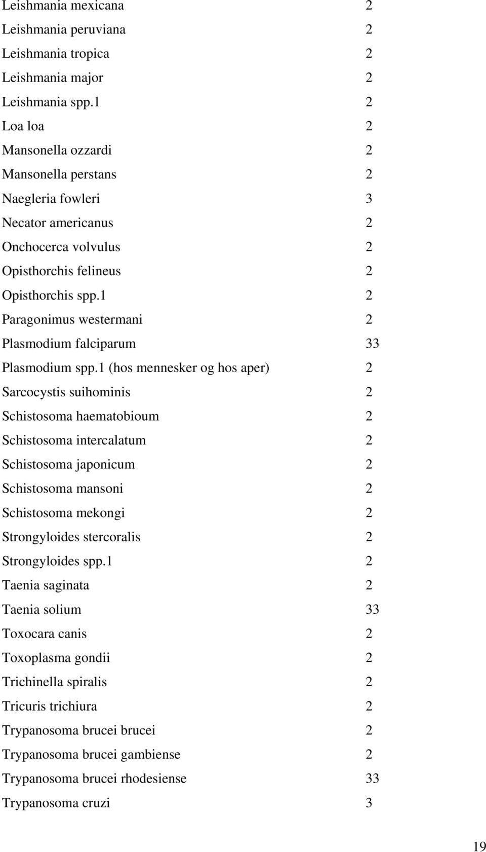 1 2 Paragonimus westermani 2 Plasmodium falciparum 33 Plasmodium spp.