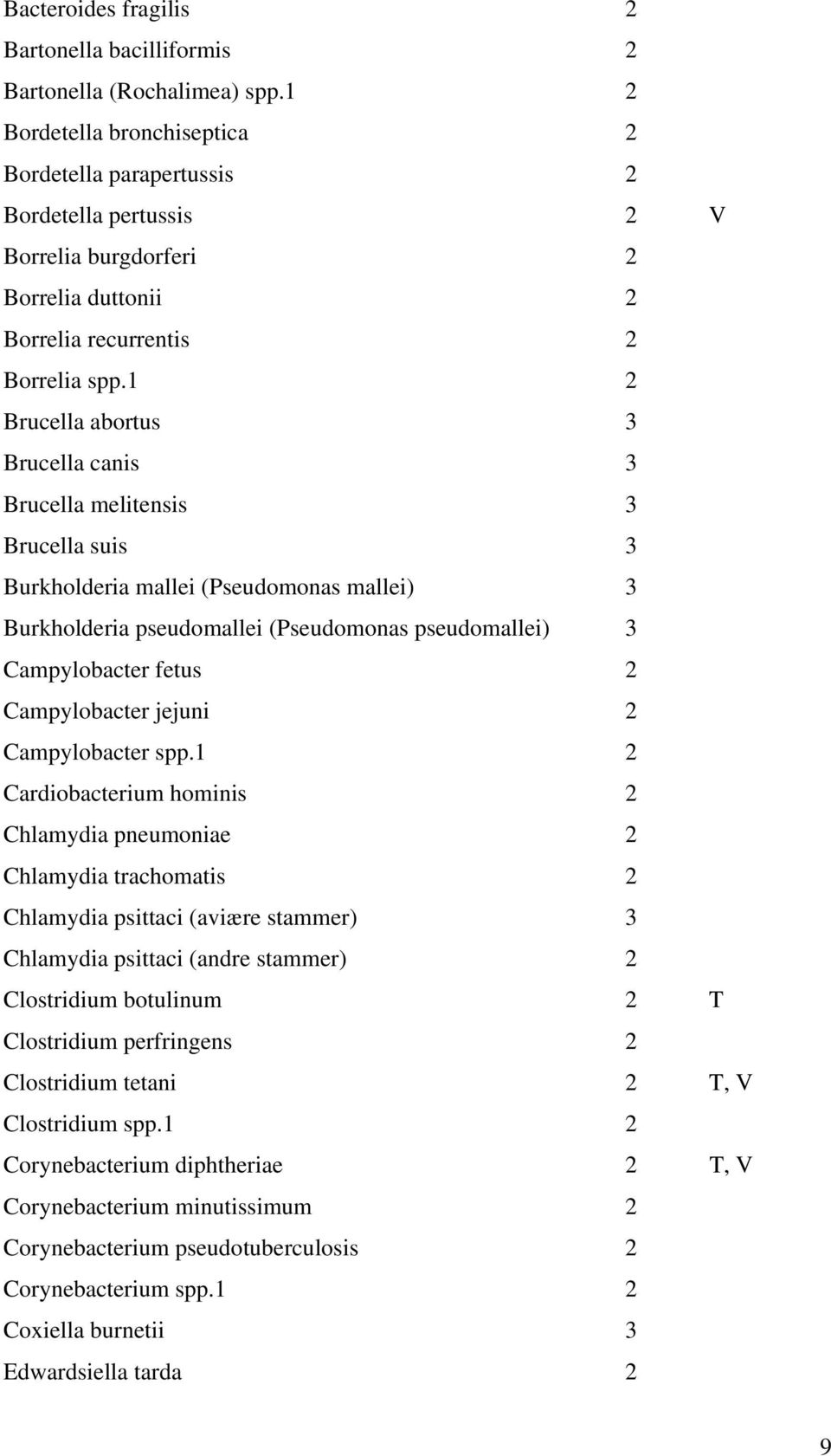 1 2 Brucella abortus 3 Brucella canis 3 Brucella melitensis 3 Brucella suis 3 Burkholderia mallei (Pseudomonas mallei) 3 Burkholderia pseudomallei (Pseudomonas pseudomallei) 3 Campylobacter fetus 2