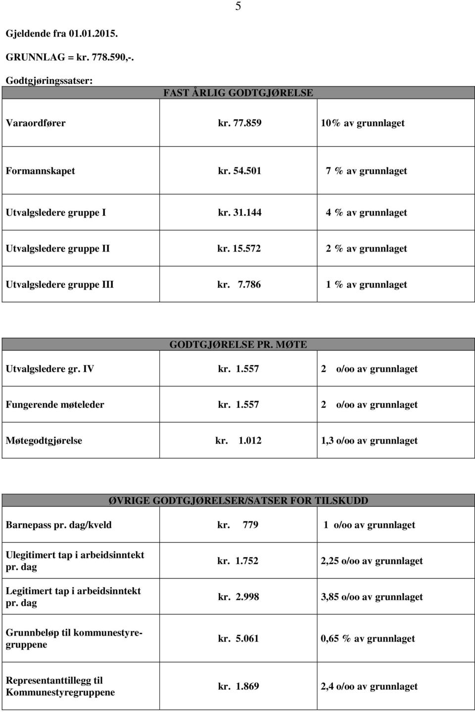 MØTE Utvalgsledere gr. IV kr. 1.557 2 o/oo av grunnlaget Fungerende møteleder kr. 1.557 2 o/oo av grunnlaget Møtegodtgjørelse kr. 1.012 1,3 o/oo av grunnlaget ØVRIGE GODTGJØRELSER/SATSER FOR TILSKUDD Barnepass pr.