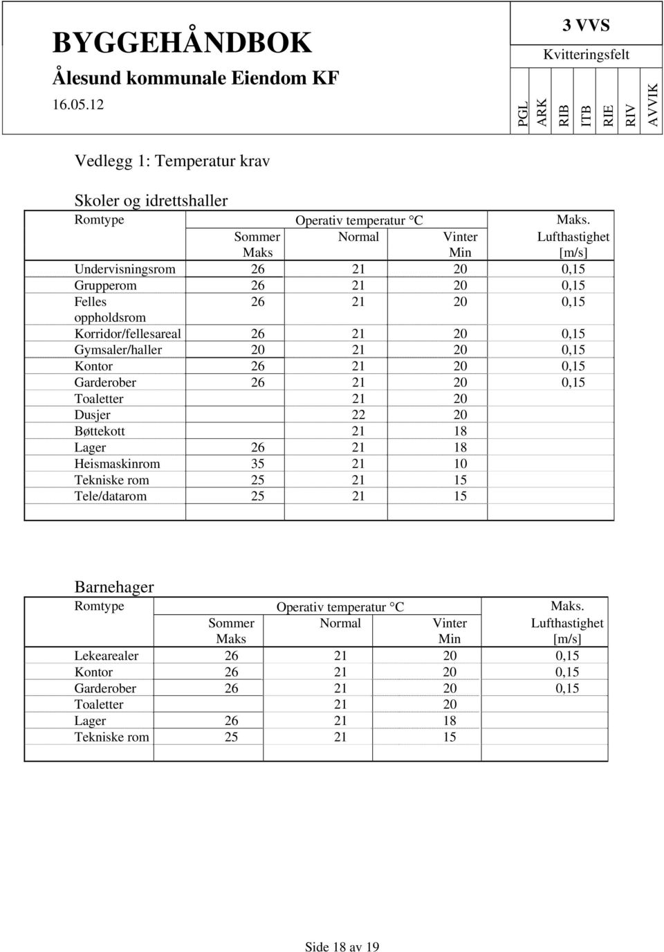 Gymsaler/haller 20 21 20 0,15 Kontor 26 21 20 0,15 Garderober 26 21 20 0,15 Toaletter 21 20 Dusjer 22 20 Bøttekott 21 18 Lager 26 21 18 Heismaskinrom 35 21 10 Tekniske rom 25