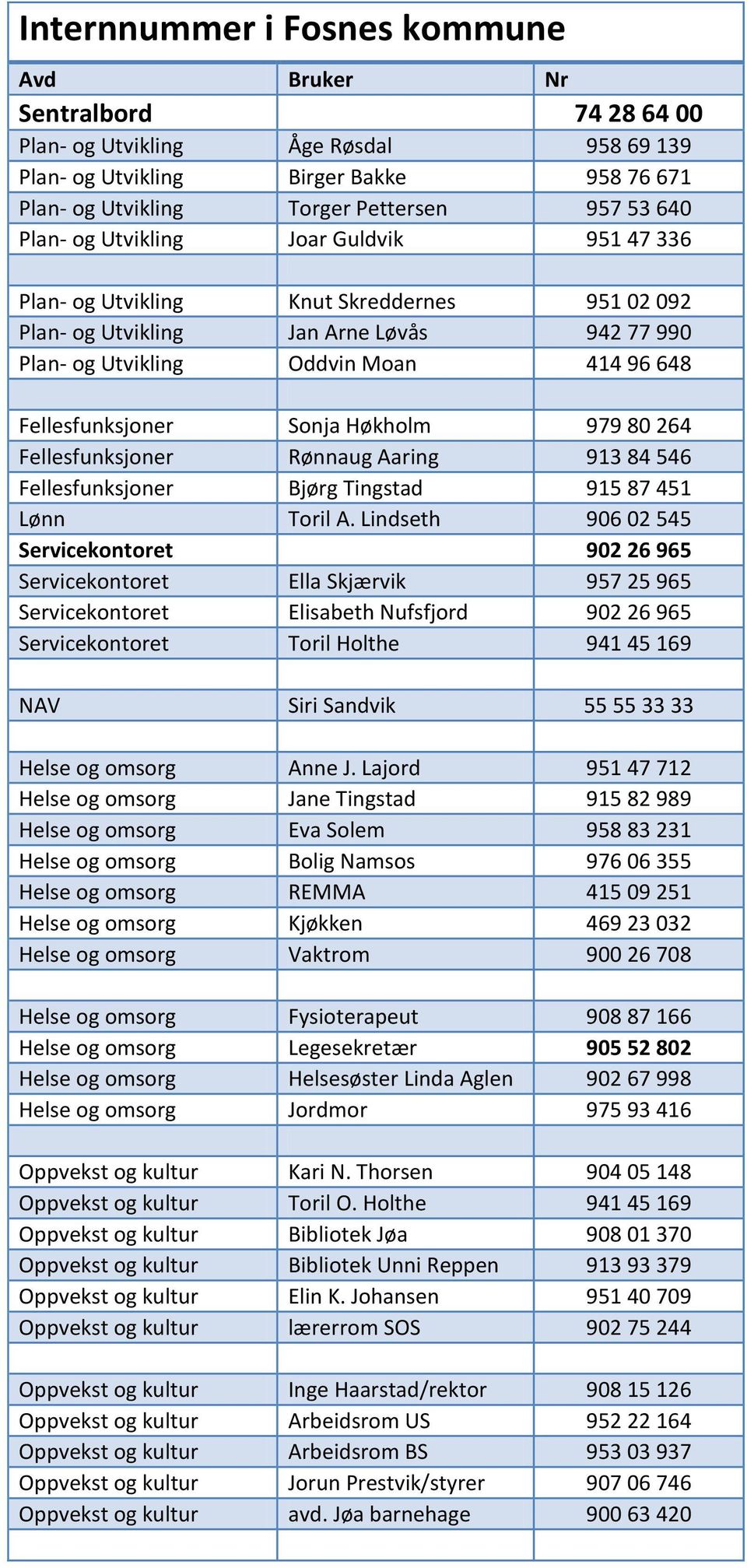 Høkholm 979 80 264 Fellesfunksjoner Rønnaug Aaring 913 84 546 Fellesfunksjoner Bjørg Tingstad 915 87 451 Lønn Toril A.