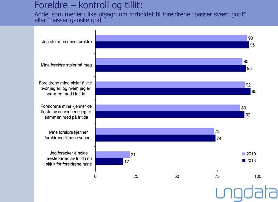 jeg er sammen med i fritida 92 95 Foreldrene mine kjenner de fleste av de vennene jeg er sammen med på fritida 89 92 Mine