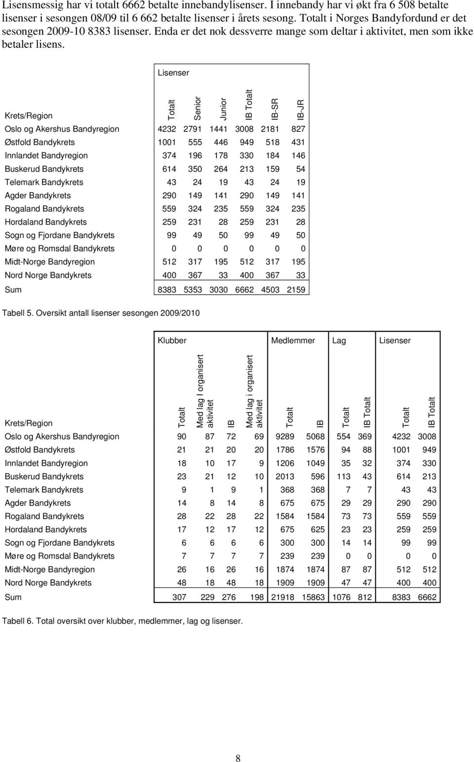 Lisenser Krets/Region Totalt Senior Junior IB Totalt IB-SR IB-JR Oslo og Akershus Bandyregion 4232 2791 1441 3008 2181 827 Østfold Bandykrets 1001 555 446 949 518 431 Innlandet Bandyregion 374 196