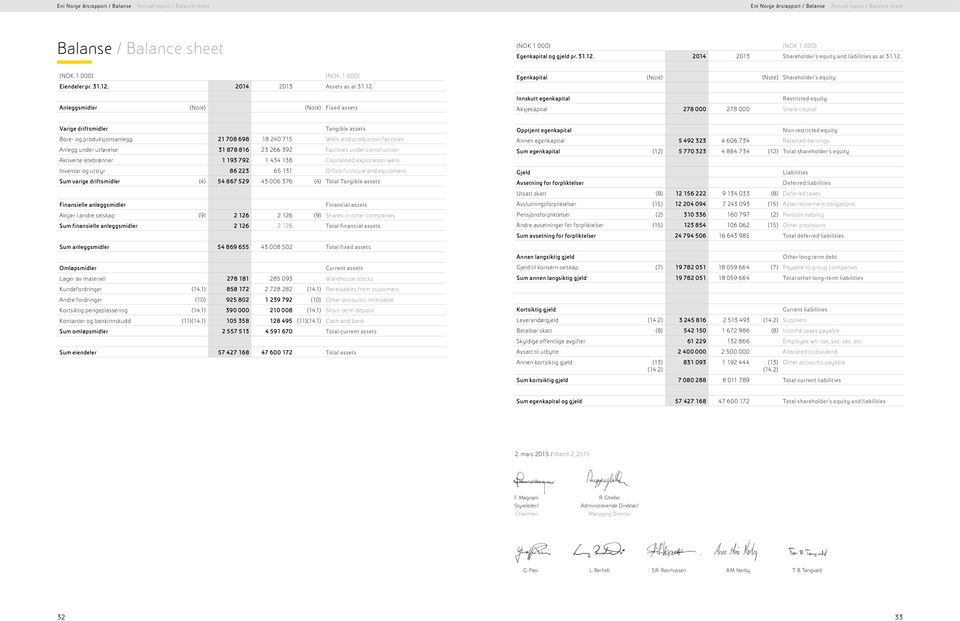 (Note) Shareholder's equity Innskutt egenkapital Restricted equity Aksjekapital 278 000 278 000 Share capital Varige driftsmidler Tangible assets Bore- og produksjonsanlegg 21 708 698 18 240 715