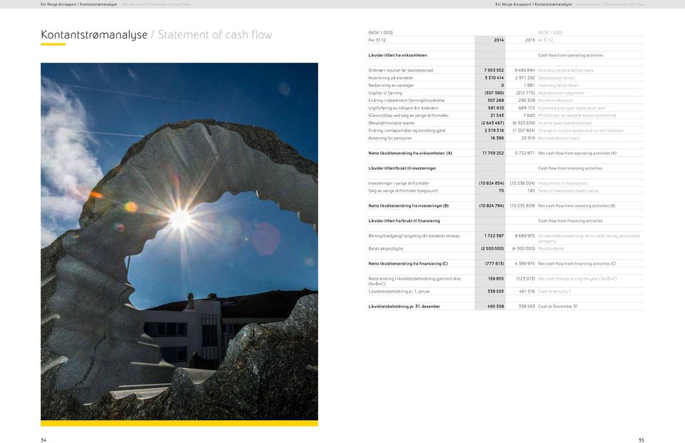 12 Likvider tilført fra virksomheten Cash flow from operating activities Ordinært resultat før skattekostnad 7 953 552 9 480 894 Ordinary income before taxes Avskrivning på eiendeler 3 310 414 2 971
